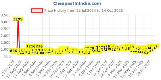 ajio.com jompers Indian Nehru jacket jompers Price History Graph from 25 Jul 2024 to 13 Oct 2025
