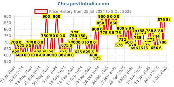 ajio.com jompers Indian Nehru jacket jompers Price History Graph from 25 Jul 2024 to 5 Oct 2025