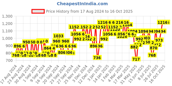 ajio.com jompers Indian Nehru jacket jompers Price History Graph from 17 Aug 2024 to 16 Oct 2025