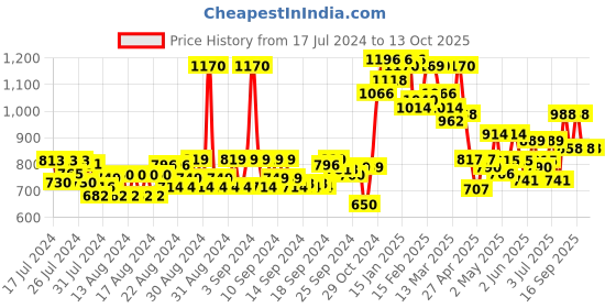 ajio.com jompers Long Kurta with Embroidery jompers Price History Graph from 17 Jul 2024 to 13 Oct 2025
