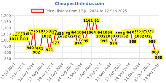 ajio.com jompers Mandarin Collar Long Kurta jompers Price History Graph from 17 Jul 2024 to 12 Sep 2025