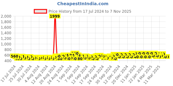 ajio.com jompers Mandarin Collar Long Kurta jompers Price History Graph from 17 Jul 2024 to 7 Nov 2025