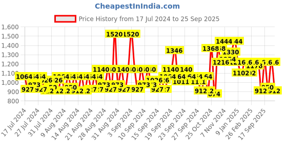 ajio.com jompers Mandarin Collar Long Kurta jompers Price History Graph from 17 Jul 2024 to 25 Sep 2025