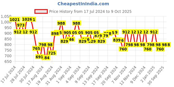 ajio.com jompers Mandarin Collar Long Kurta jompers Price History Graph from 17 Jul 2024 to 4 Oct 2025