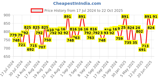 ajio.com jompers Mandarin Collar Long Kurta jompers Price History Graph from 17 Jul 2024 to 22 Oct 2025