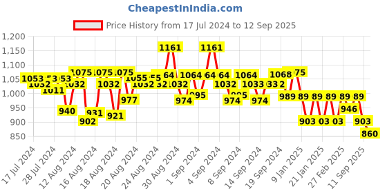 ajio.com jompers Mandarin Collar Long Kurta jompers Price History Graph from 17 Jul 2024 to 12 Sep 2025