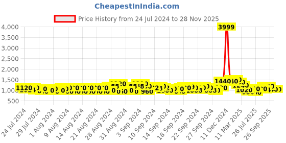 ajio.com jompers Mandarin Collar Long Kurta jompers Price History Graph from 24 Jul 2024 to 27 Nov 2025