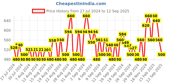 ajio.com jompers Mandarin Collar Long Kurta jompers Price History Graph from 27 Jul 2024 to 12 Sep 2025
