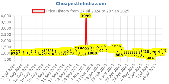 ajio.com jompers Mandarin Collar Long Kurta jompers Price History Graph from 17 Jul 2024 to 23 Sep 2025