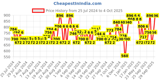 ajio.com jompers Mandarin Collar Long Kurta jompers Price History Graph from 25 Jul 2024 to 4 Oct 2025