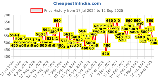 ajio.com jompers Men Block Print Regular Fit Long Kurta jompers Price History Graph from 17 Jul 2024 to 12 Sep 2025