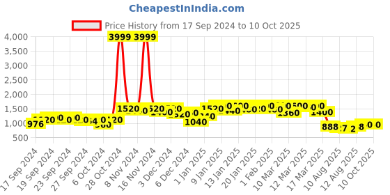 ajio.com jompers Men Checked Regular Fit Long Kurta jompers Price History Graph from 17 Sep 2024 to 9 Oct 2025