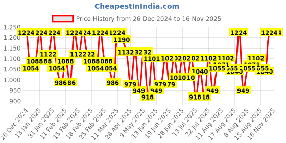 ajio.com jompers Men Checks Nehru jacket jompers Price History Graph from 26 Dec 2024 to 15 Nov 2025