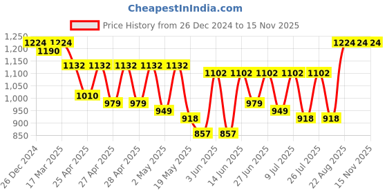 ajio.com jompers Men Checks Nehru jacket jompers Price History Graph from 26 Dec 2024 to 15 Nov 2025