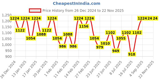 ajio.com jompers Men Checks Nehru jacket jompers Price History Graph from 26 Dec 2024 to 22 Nov 2025
