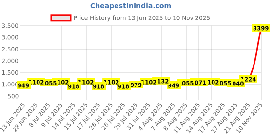 ajio.com jompers Men Checks Nehru jacket jompers Price History Graph from 13 Jun 2025 to 10 Nov 2025
