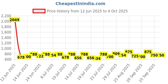 ajio.com jompers Men Cotton Nehru jacket jompers Price History Graph from 12 Jun 2025 to 4 Oct 2025