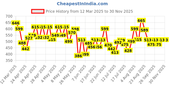 ajio.com jompers Men Cotton Striped Kurtas jompers Price History Graph from 12 Mar 2025 to 29 Nov 2025