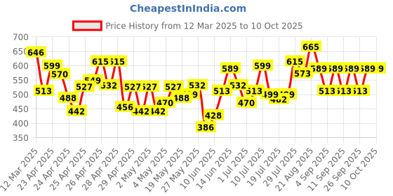 ajio.com jompers Men Cotton Striped Kurtas jompers Price History Graph from 12 Mar 2025 to 4 Oct 2025