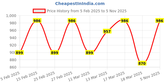 ajio.com jompers Men Embellished & Embroidery Long Kurta jompers Price History Graph from 5 Feb 2025 to 5 Nov 2025