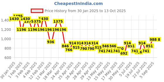 ajio.com jompers Men Embellished Long Kurta jompers Price History Graph from 30 Jan 2025 to 13 Oct 2025