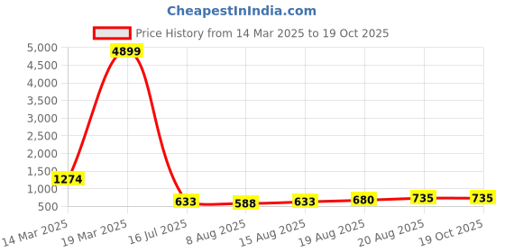 ajio.com jompers Men Embellished Long Kurta jompers Price History Graph from 14 Mar 2025 to 17 Oct 2025