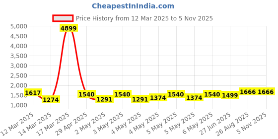 ajio.com jompers Men Embellished Long Kurta jompers Price History Graph from 12 Mar 2025 to 5 Nov 2025