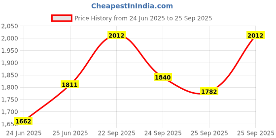 ajio.com jompers Men Embellished Long Kurta jompers Price History Graph from 24 Jun 2025 to 25 Sep 2025
