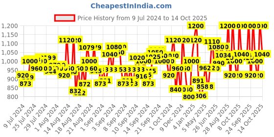 ajio.com jompers Men Embellished Regular Fit Kurta jompers Price History Graph from 9 Jul 2024 to 14 Oct 2025