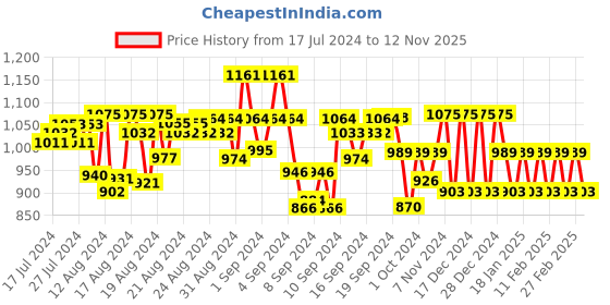 ajio.com jompers Men Embellished Regular Fit Kurta jompers Price History Graph from 17 Jul 2024 to 12 Nov 2025