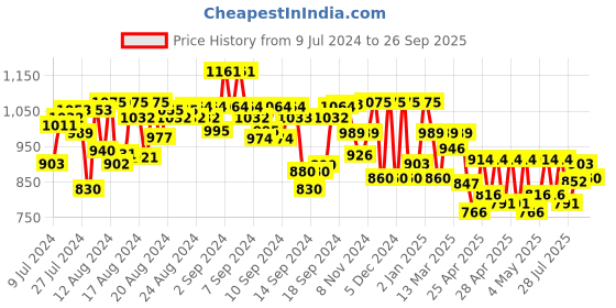 ajio.com jompers Men Embellished Regular Fit Long Kurta jompers Price History Graph from 9 Jul 2024 to 26 Sep 2025