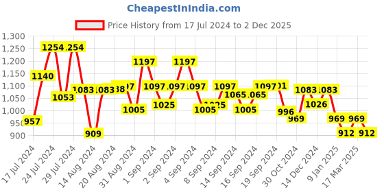 ajio.com jompers Men Embellished Regular Fit Long Kurta jompers Price History Graph from 17 Jul 2024 to 2 Dec 2025