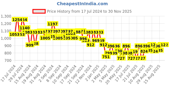 ajio.com jompers Men Embellished Regular Fit Long Kurta with Mandarin Collar jompers Price History Graph from 17 Jul 2024 to 30 Nov 2025