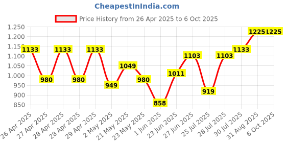 ajio.com jompers Men Embossed Design Nehru jacket jompers Price History Graph from 26 Apr 2025 to 5 Oct 2025