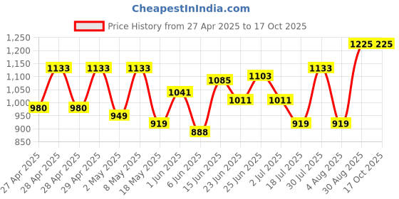 ajio.com jompers Men Embossed Design Nehru jacket jompers Price History Graph from 27 Apr 2025 to 16 Oct 2025
