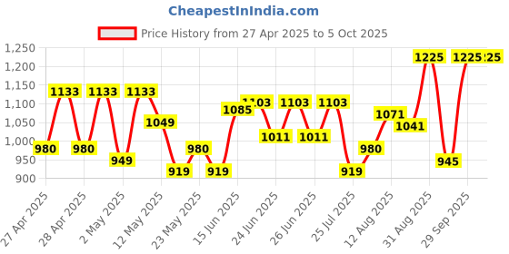 ajio.com jompers Men Embossed Design Nehru jacket jompers Price History Graph from 27 Apr 2025 to 5 Oct 2025