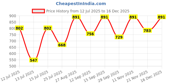 ajio.com jompers Men Embroidered Cotton Kurta jompers Price History Graph from 12 Jul 2025 to 16 Dec 2025