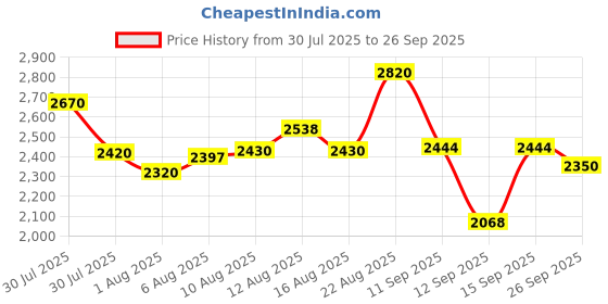 ajio.com jompers Men Embroidered Kurta jompers Price History Graph from 30 Jul 2025 to 26 Sep 2025