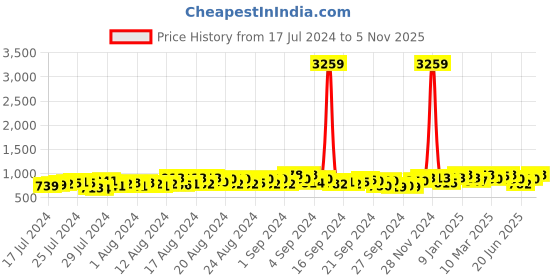 ajio.com jompers Men Embroidered Long Kurta with Mandarin Collar jompers Price History Graph from 17 Jul 2024 to 5 Nov 2025