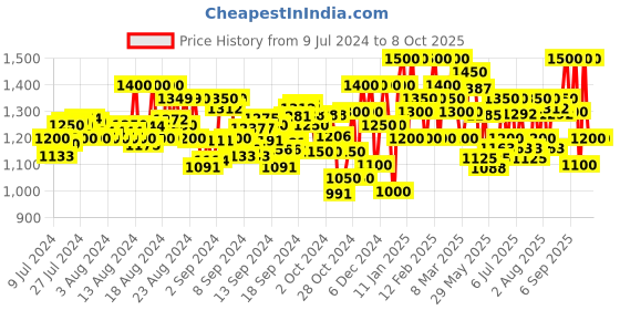 ajio.com jompers Men Embroidered Nehru Jacket with Welt Pockets jompers Price History Graph from 9 Jul 2024 to 4 Oct 2025