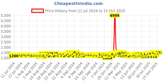 ajio.com jompers Men Embroidered Nehru Jacket with Welt Pockets jompers Price History Graph from 11 Jul 2024 to 14 Oct 2025
