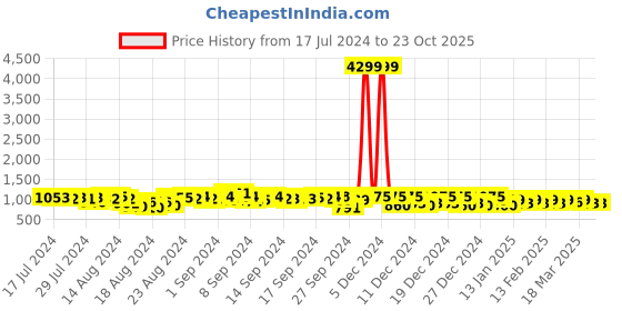 ajio.com jompers Men Embroidered Regular Fit Kurta jompers Price History Graph from 17 Jul 2024 to 23 Oct 2025