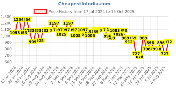 ajio.com jompers Men Embroidered Regular Fit Kurta jompers Price History Graph from 17 Jul 2024 to 15 Oct 2025