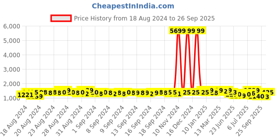 ajio.com jompers Men Embroidered Regular Fit Kurta jompers Price History Graph from 18 Aug 2024 to 26 Sep 2025