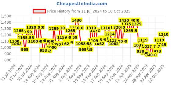 ajio.com jompers Men Embroidered Regular Fit Kurta & Pyjamas Set jompers Price History Graph from 11 Jul 2024 to 10 Oct 2025