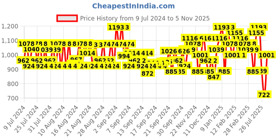 ajio.com jompers Men Embroidered Regular Fit Long Kurta jompers Price History Graph from 9 Jul 2024 to 5 Nov 2025