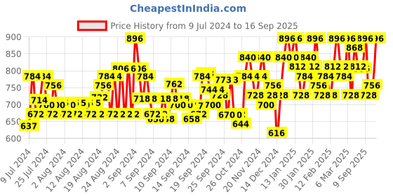 ajio.com jompers Men Embroidered Regular Fit Long Kurta jompers Price History Graph from 9 Jul 2024 to 16 Sep 2025