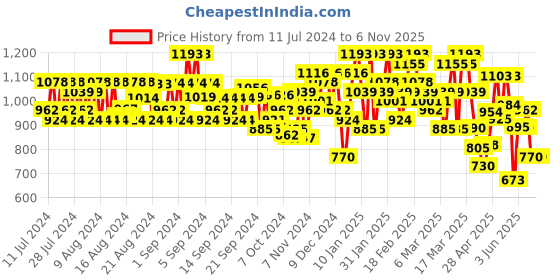 ajio.com jompers Men Embroidered Regular Fit Long Kurta jompers Price History Graph from 11 Jul 2024 to 6 Nov 2025