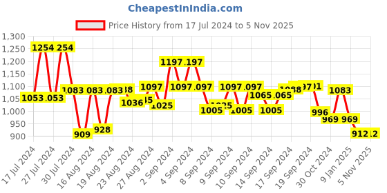ajio.com jompers Men Embroidered Regular Fit Long Kurta jompers Price History Graph from 17 Jul 2024 to 3 Nov 2025