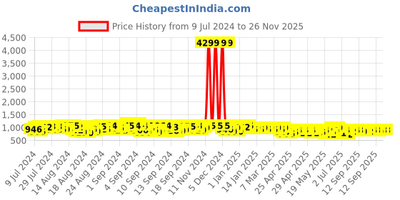 ajio.com jompers Men Embroidered Regular Fit Long Kurta jompers Price History Graph from 9 Jul 2024 to 26 Nov 2025